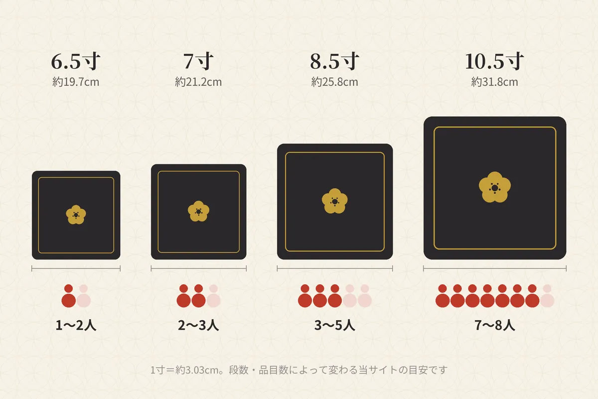重箱の寸法と対応人数の目安図
