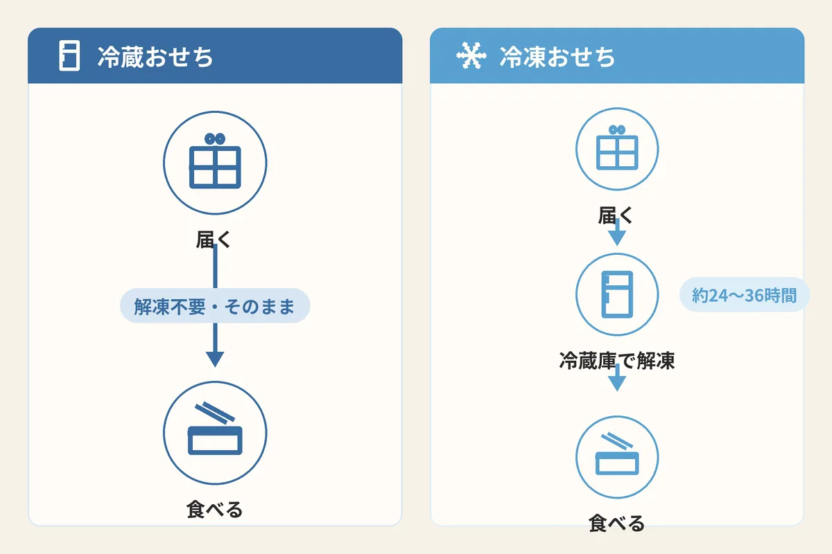 冷蔵おせちと冷凍おせちの届いてから食べるまでの流れの比較図