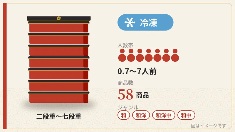 冷凍おせち・58商品の保存方法・人数帯・段数・ジャンルを示す図