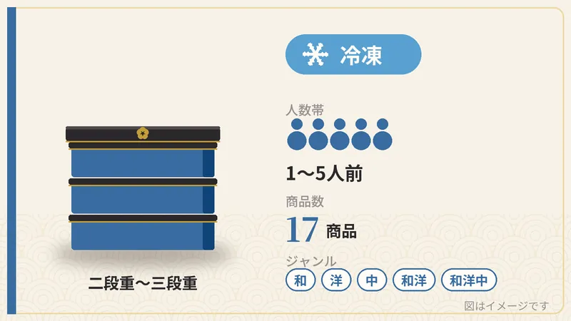 冷凍おせち・17商品の保存方法・人数帯・段数・ジャンルを示す図