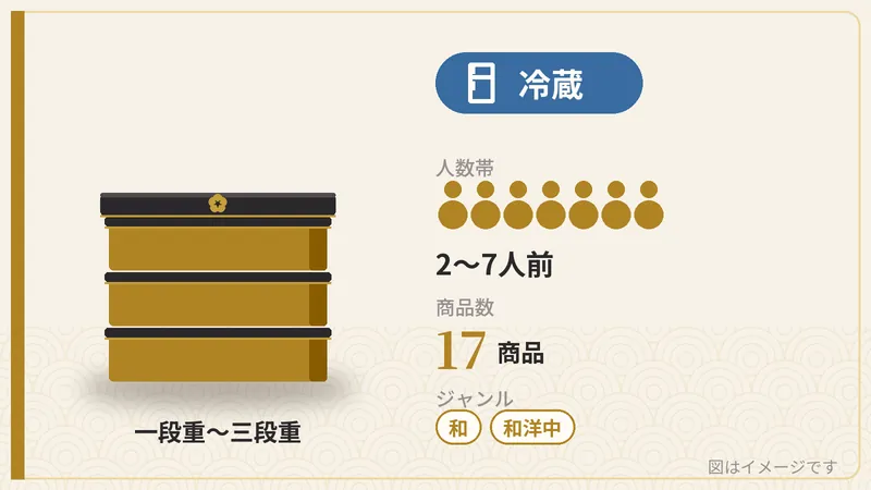 冷蔵おせち・17商品の保存方法・人数帯・段数・ジャンルを示す図