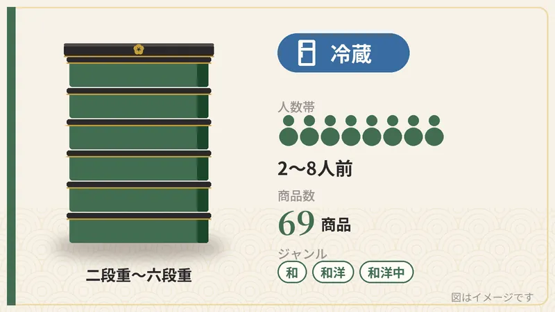 冷蔵おせち・69商品の保存方法・人数帯・段数・ジャンルを示す図